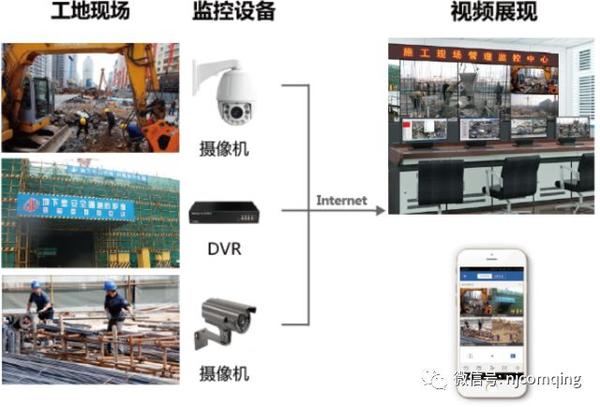 远程视频监控系统——智慧工地解决方案 - 知乎