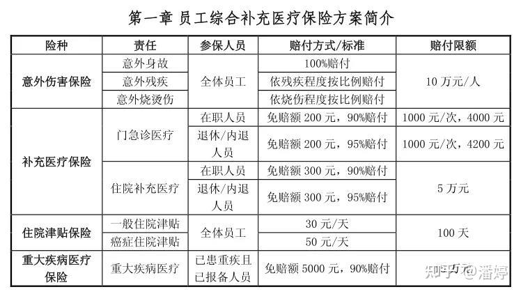 公司給我買了福利保險還需要買商業保險嗎