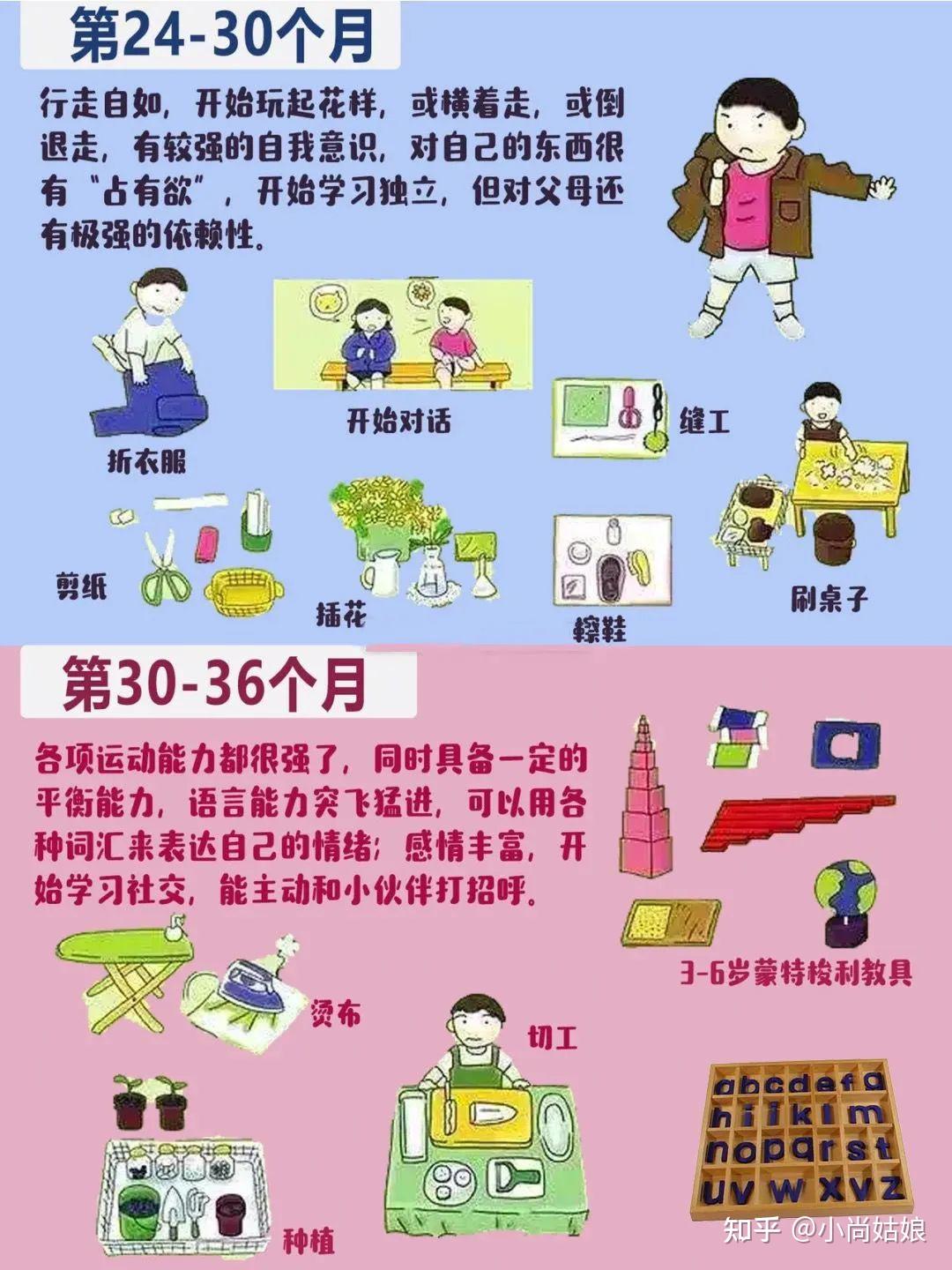 宝宝出生0到3岁生长发育指标对照图，总结的太全了！ 知乎