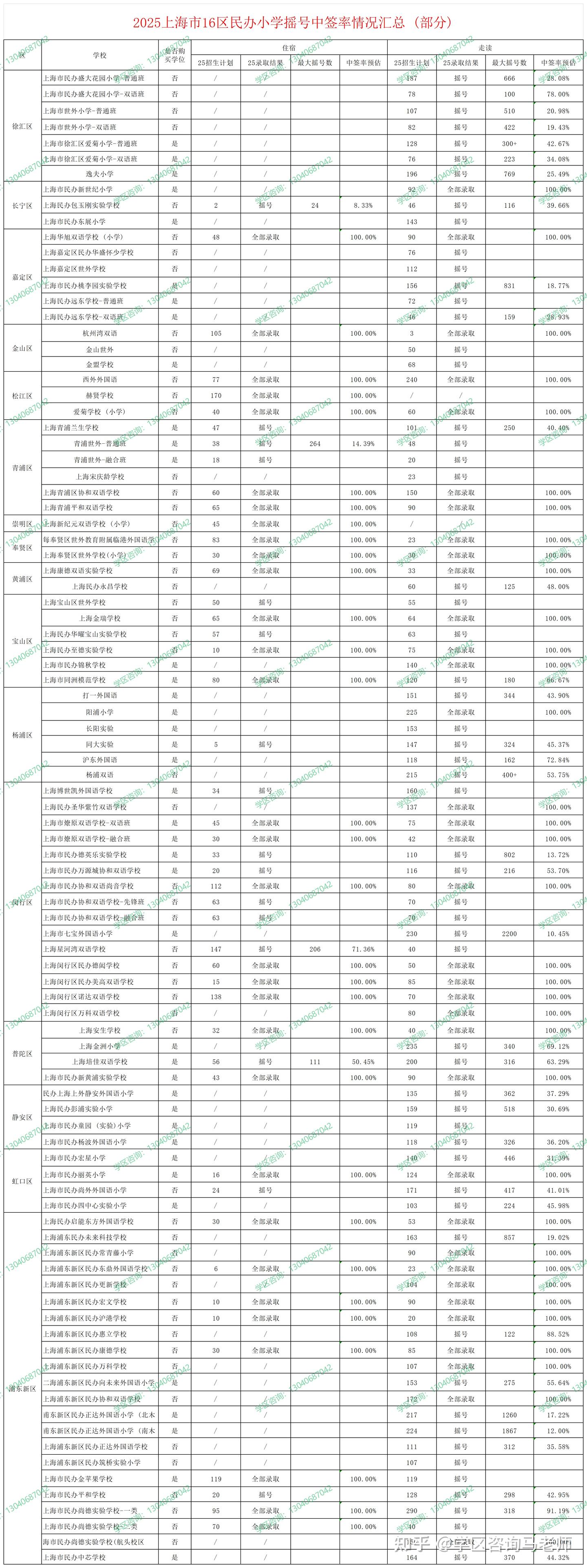上海市铭板中小学各区中签率 - 知乎