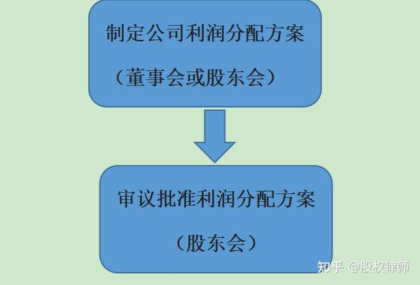 一看就懂：企业分红的程序和如何纳税 - 知乎