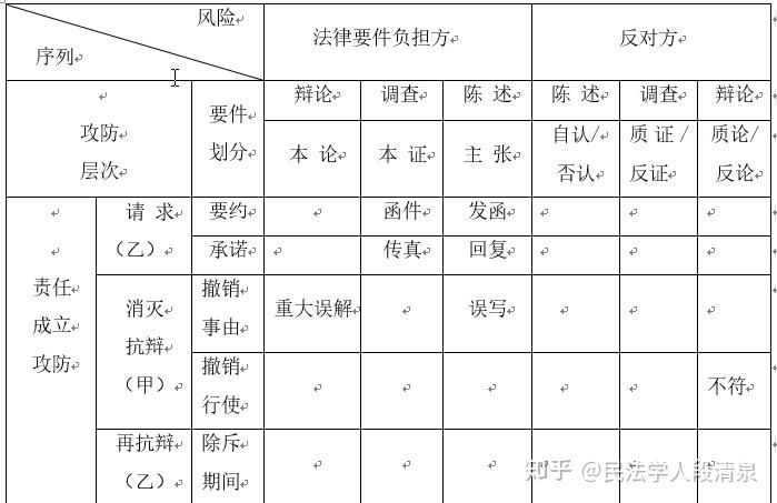 重大误解之要件事实攻防