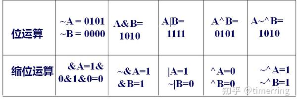 Verilog HDL数据流建模与运算符 - 知乎