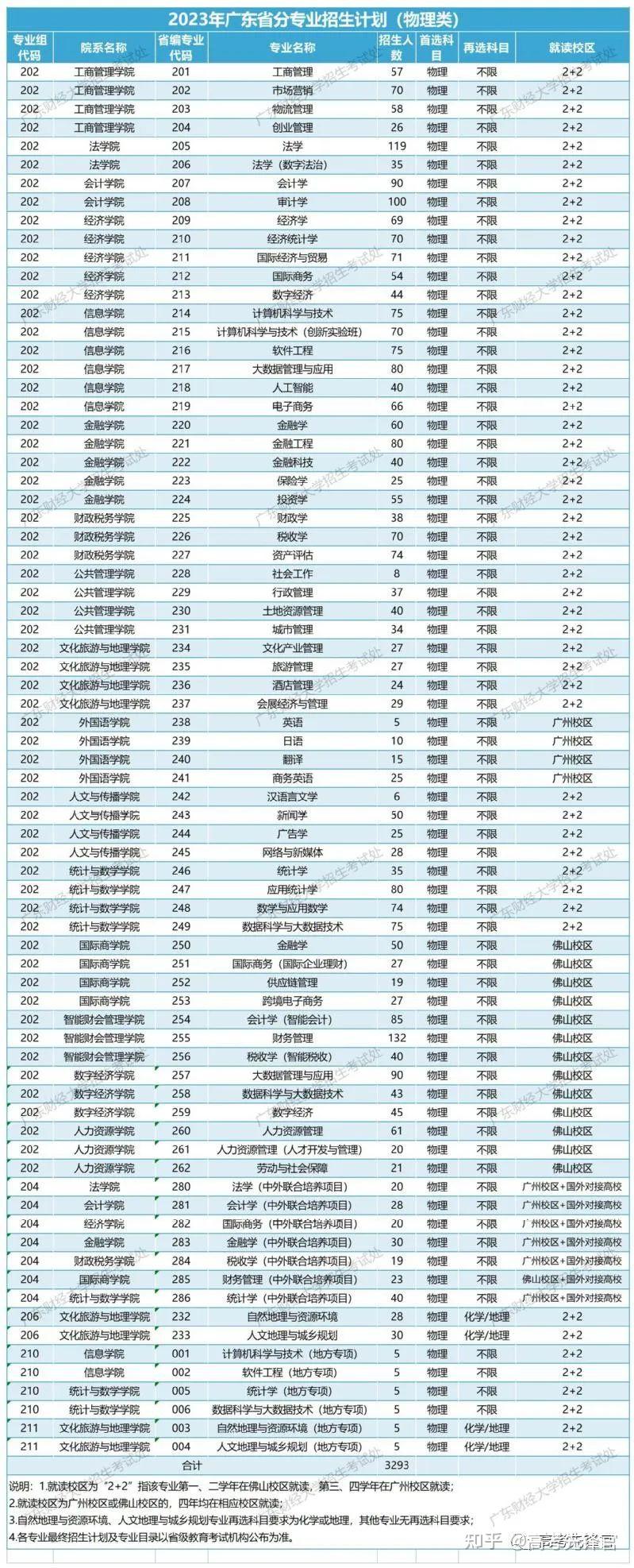 广东财经大学是重点大学吗(广东财经大学是重本吗?)