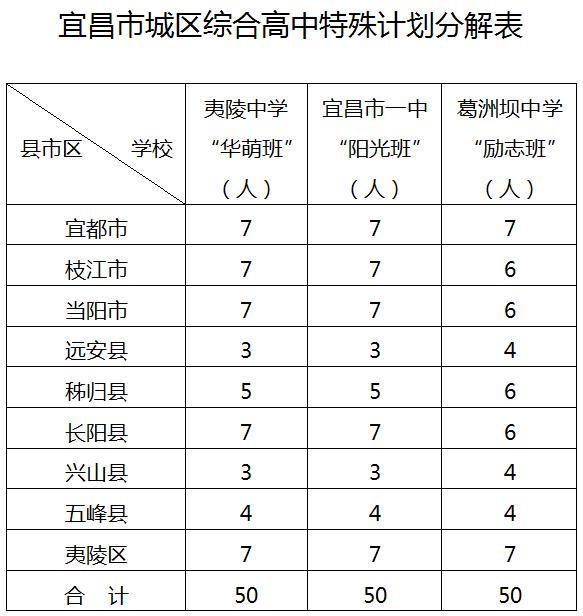 2019年宜昌市夷陵中学,市一中,葛洲坝中学要特招了