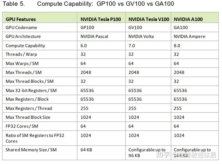 Nvidia-A100硬件架构学习 - 知乎