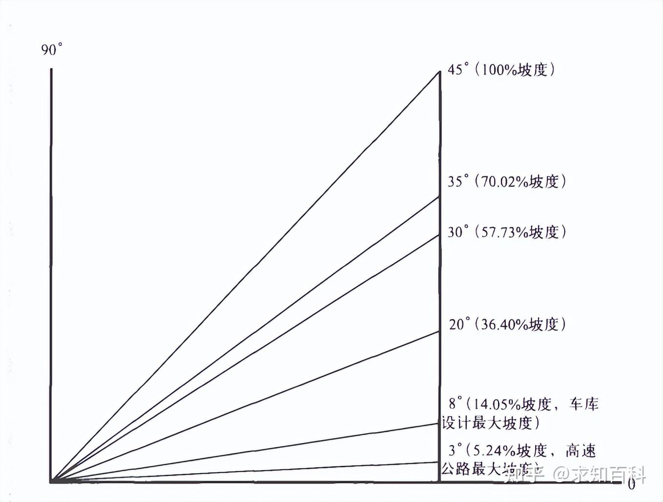 你的车能爬上45°的坡吗?角度和坡度差别很大,很多人都理解错了 - 知乎
