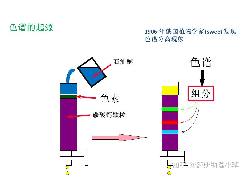 分配柱色谱图片