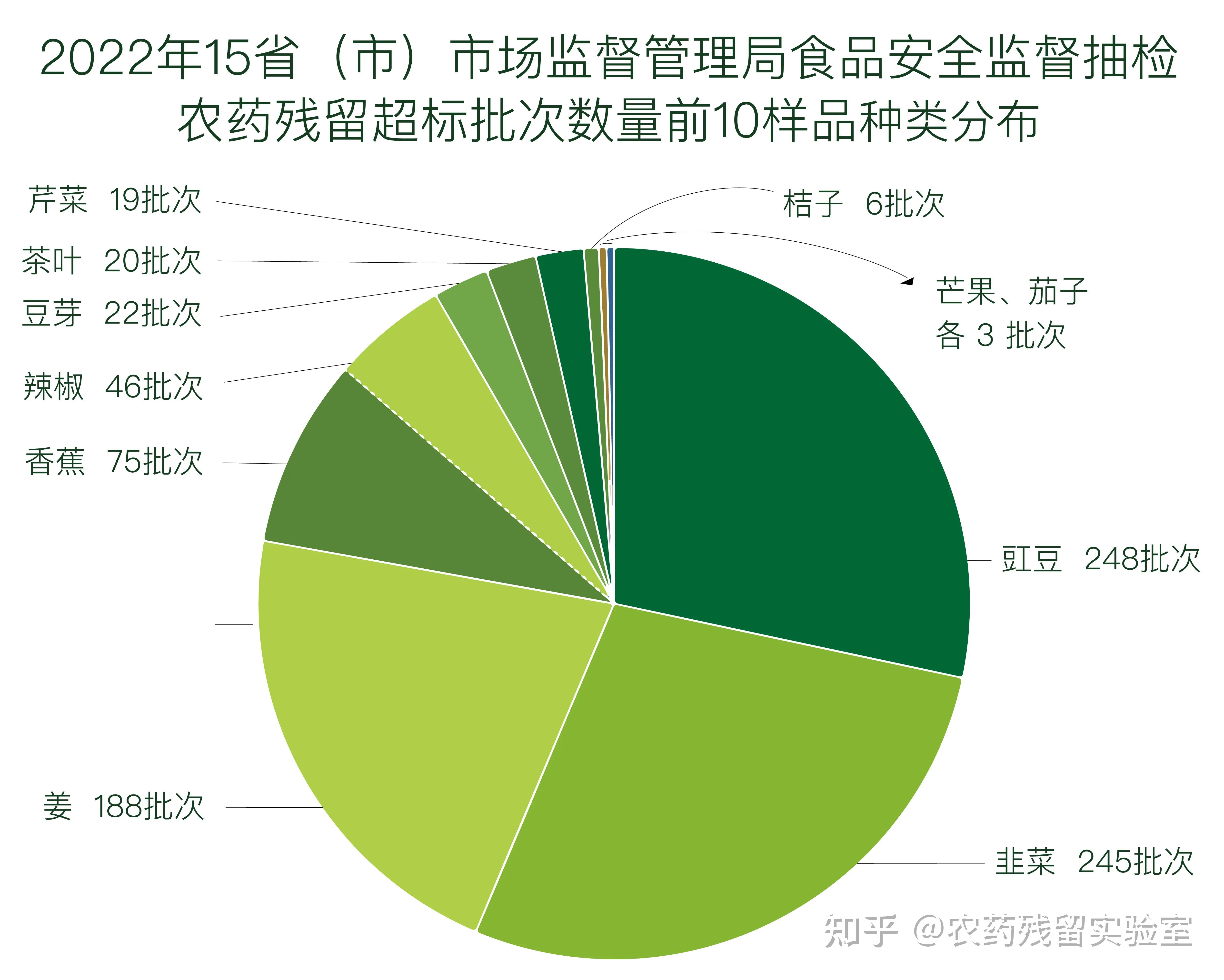 食品安全之2022年15省果蔬农残超标情况一