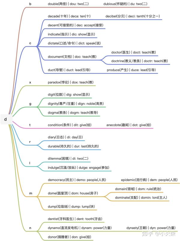 以 D 开头的 32 个常用字根概述 - 知乎