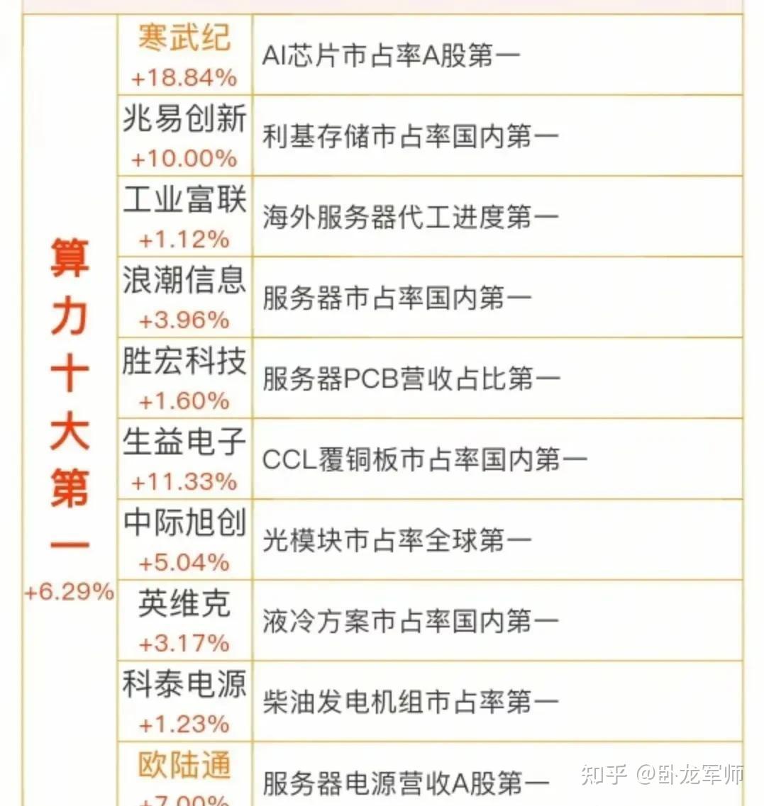 AI算力迎来超级利好，算力概念十大第一龙头企业名单出炉！ - 知乎