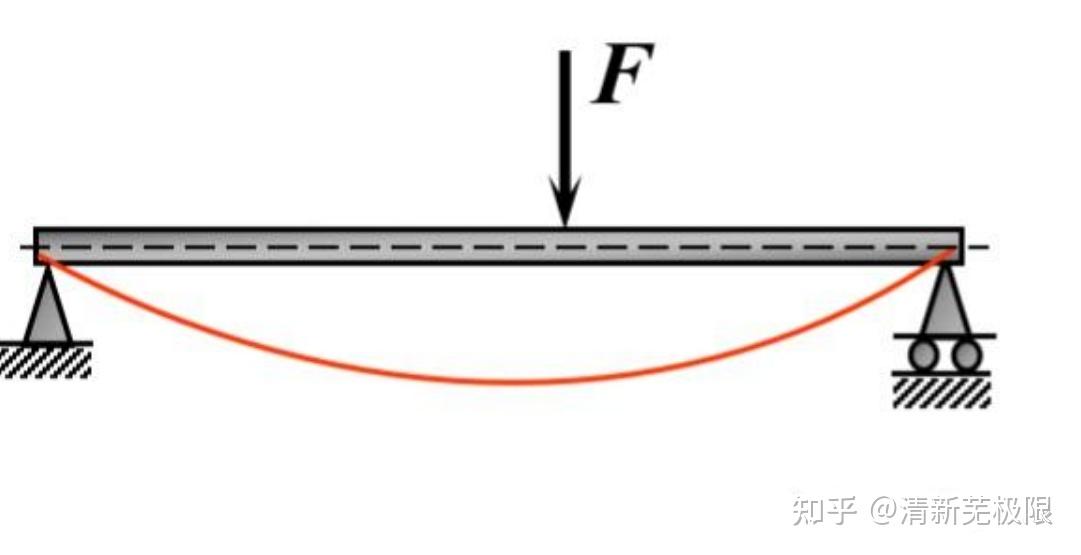 【材料力学】| 横力弯曲时的正应力与切应力 - 知乎
