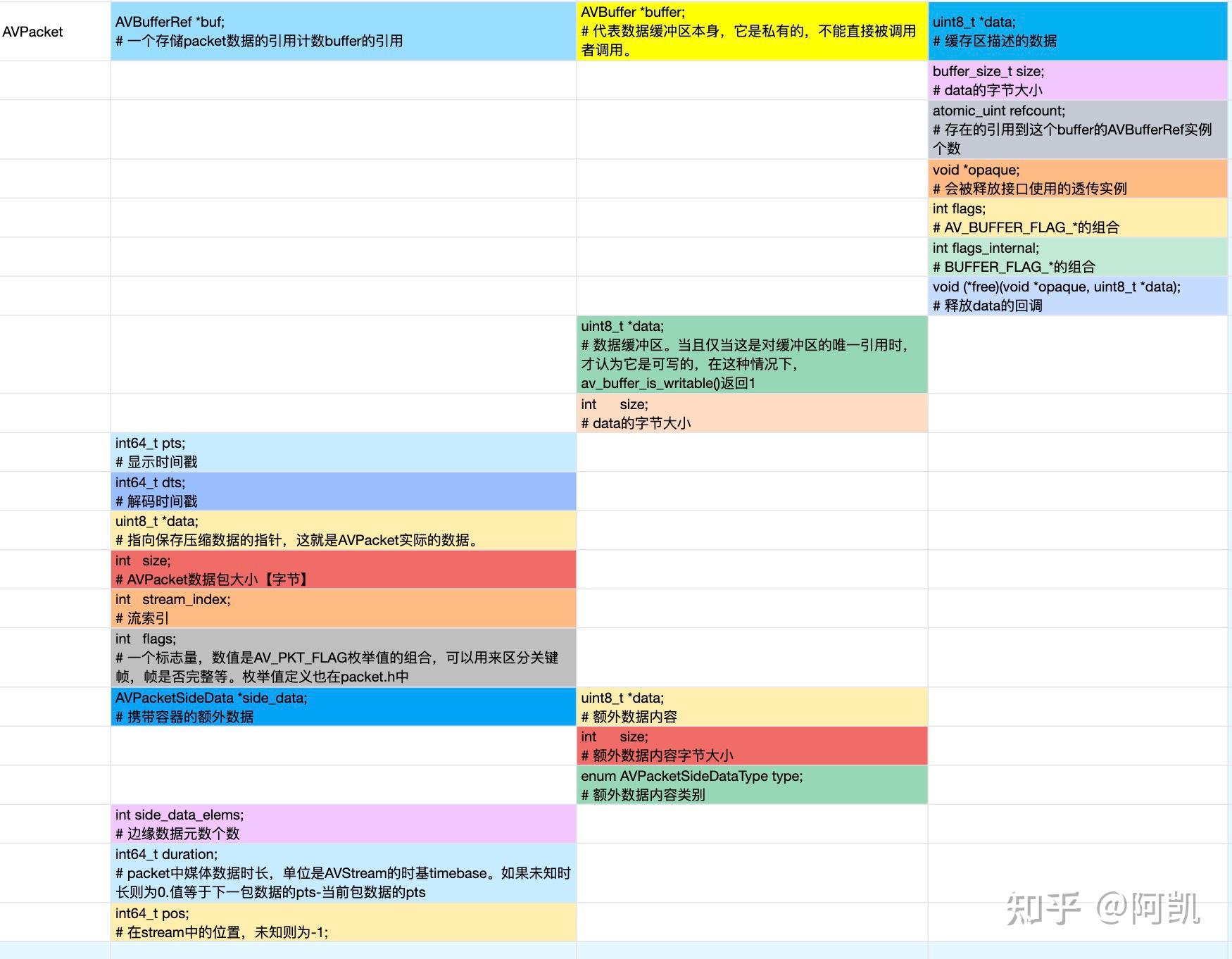 从零开始敲一个播放器（003）AVPacket内存管理及应用01 - 知乎