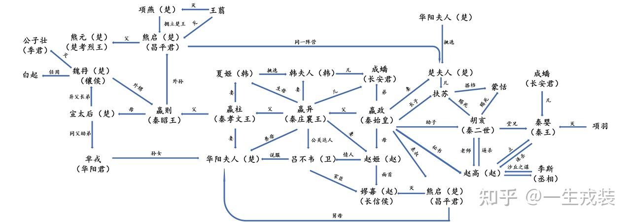 先生的著作《秦谜》整理了一下围绕秦始皇周围的历史人物之间的关系