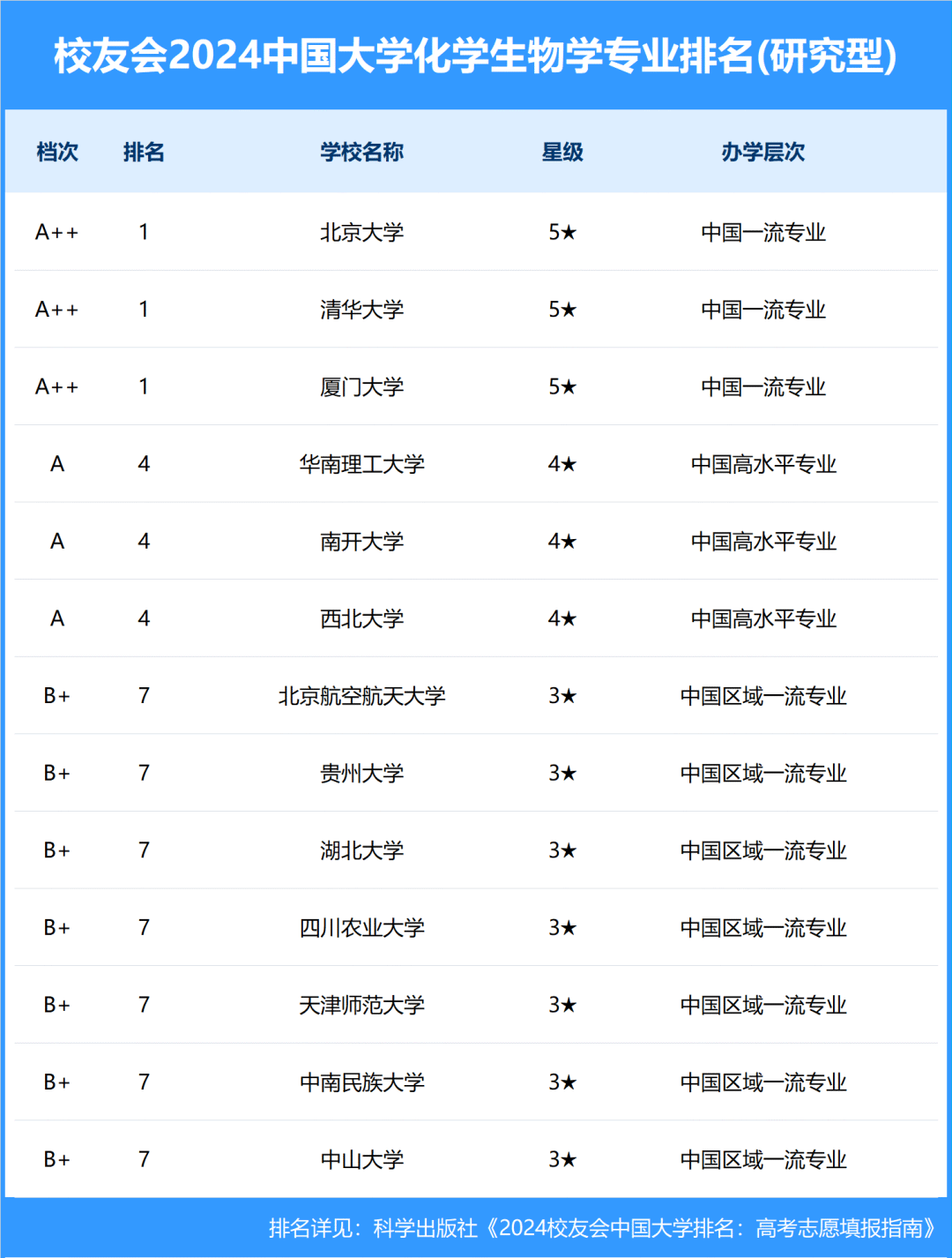 大学专业排行(中国大学评级本科专业2024)