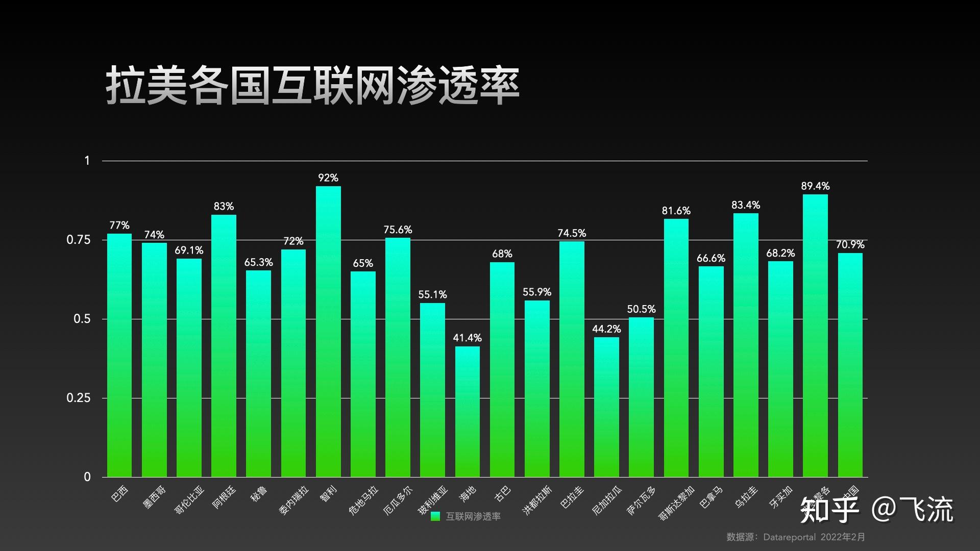 拉美主要市场的互联网渗透率不算低,但玻利维亚,海地,洪都拉斯,尼加拉