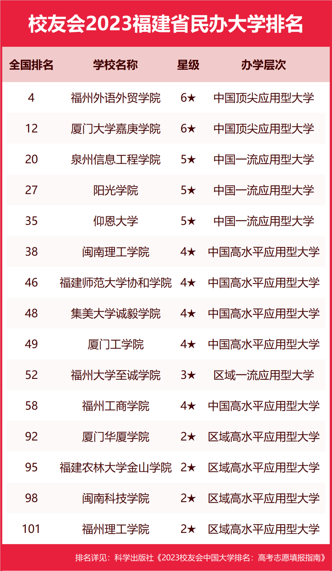 校友會2023福建省大學排名廈門大學福州外語外貿學院等第一