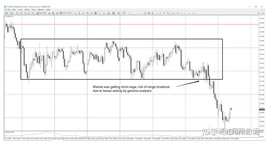 这是一个市场,可能出现由于缺乏伽马剥皮(gamma scalping 而可能加速