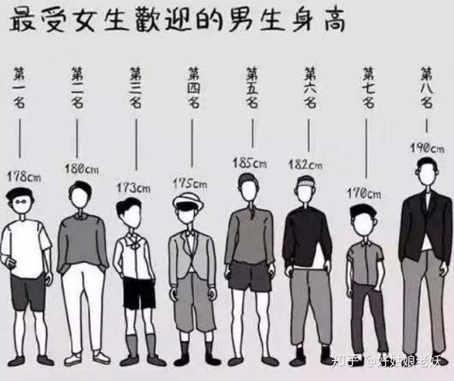 除了有些特例:豆瓣上有个175的男生无法接受跟矮于165的女孩子相亲