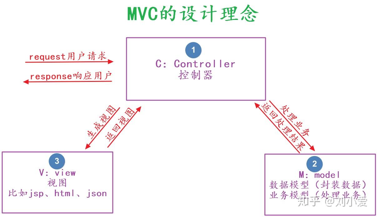 springmvc重点是后面的mvc,mvc是web层的设计理念,更重点就是mvc中的c