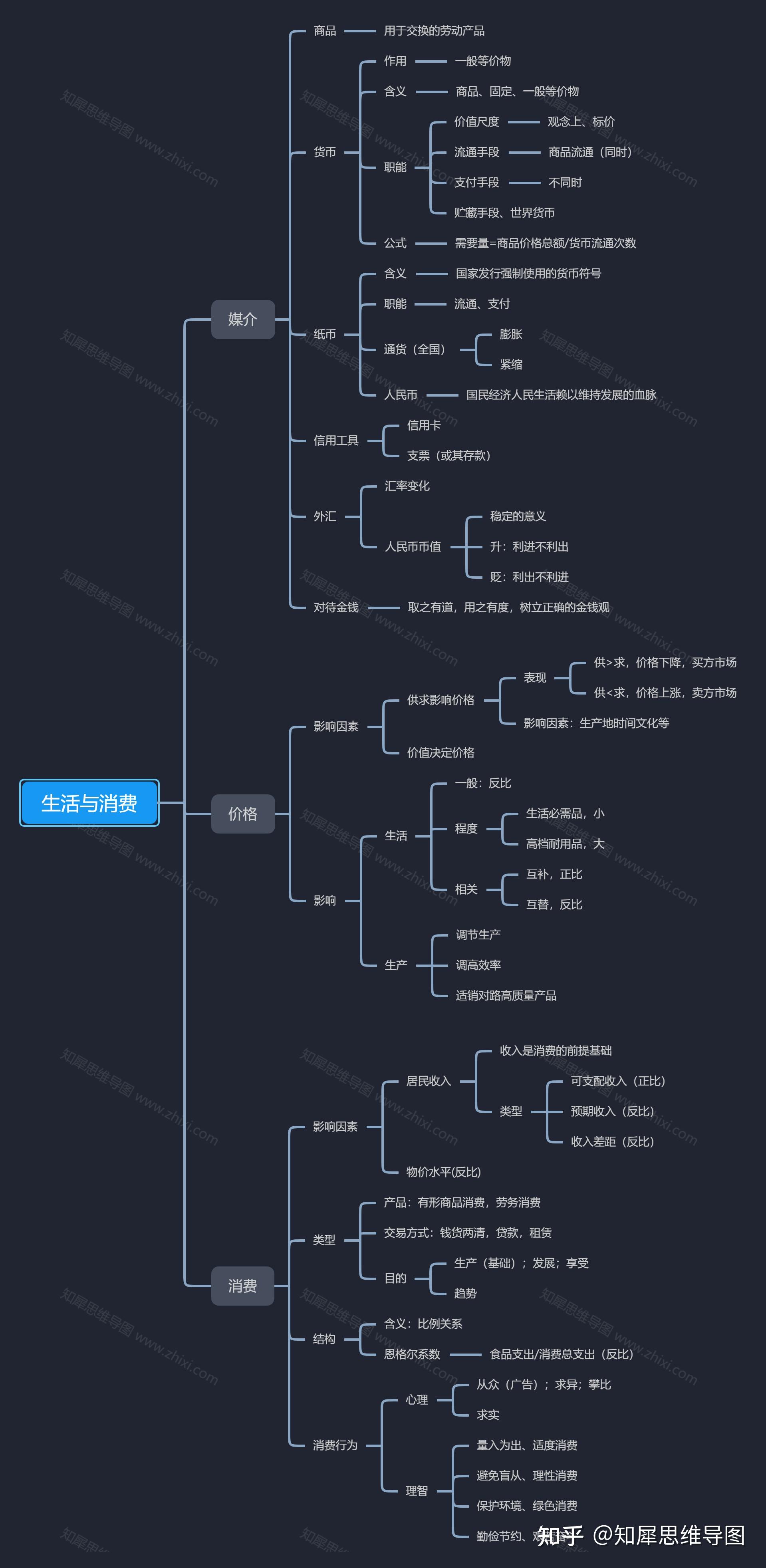 高中政治思维导图全集知犀思维导图