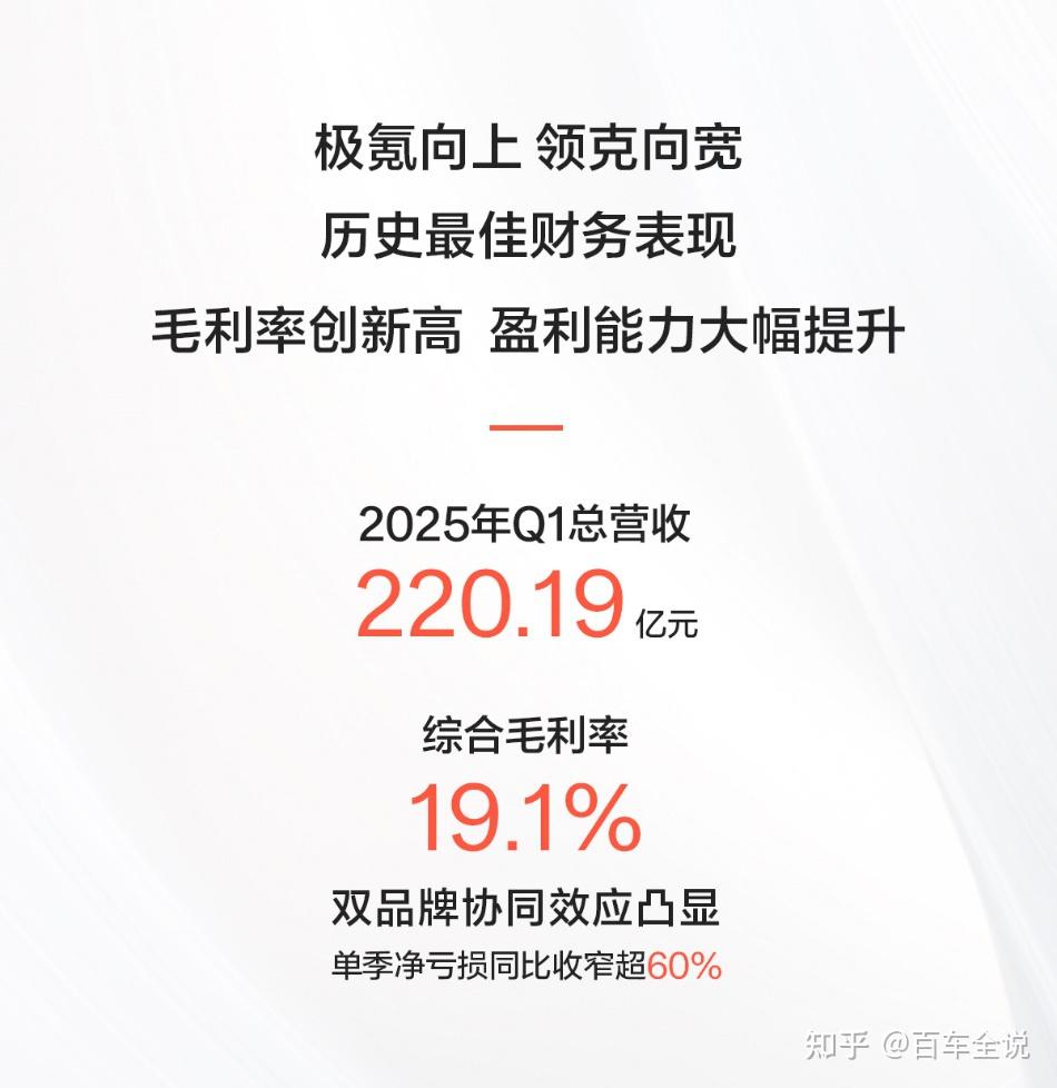 极氪科技发布2025年一季度财报:营收220亿元,综合毛利率19.1%创历史最高 - 知乎