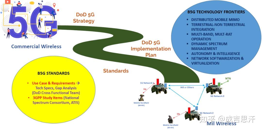 美国打造未来5G：“创新超越5G”（IB5G）计划出笼 - 知乎
