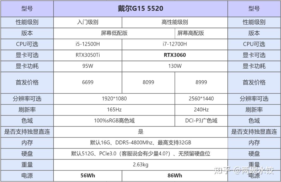 2022年12代intel处理器主流级别游戏本推荐指南天选3暗影精灵8戴尔g15