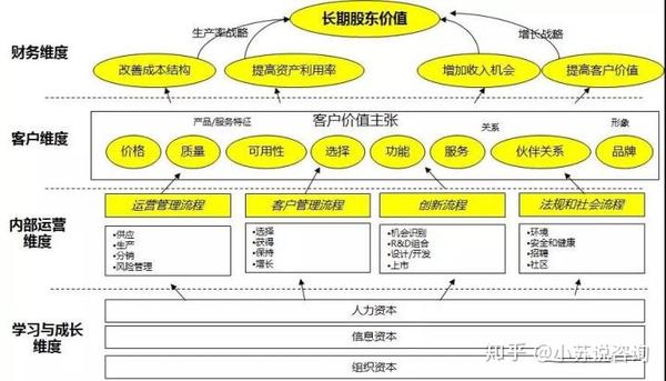 如何用战略地图建立企业战略目标体系 知乎