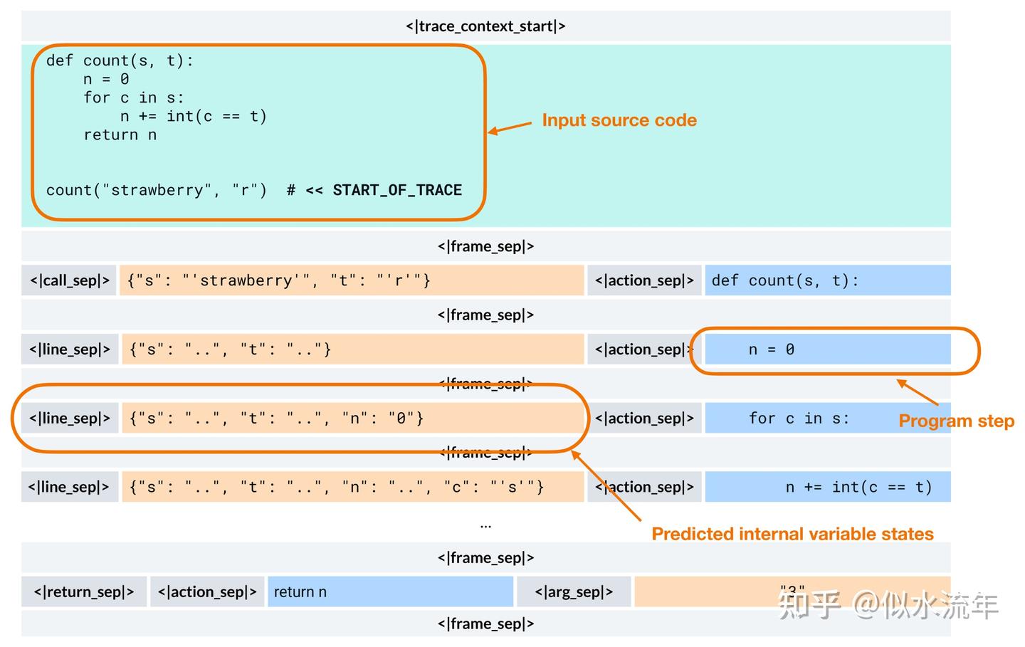 图19:代码世界模型(CWM)中代码执行追踪的示例。该模型预测变量状态如何随着每行代码的执行逐步演变。在此示例中,模型有效地模拟了代码的行为。该标注图来自https://www.arxiv.org/abs/2510.02387。