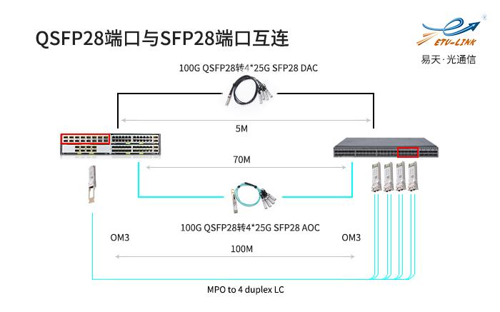 交换机如何通过光模块实现100g与10g25g40g互连