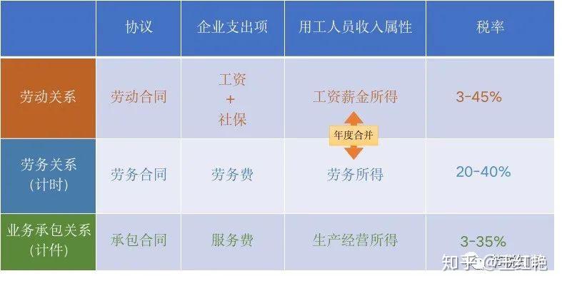 劳动者与用人单位的三种关系:劳动关系、劳务关系、承揽关系 - 知乎