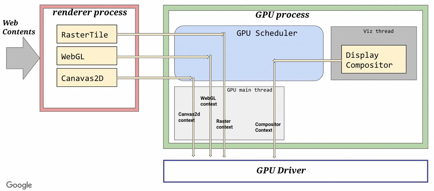 Chromium DrDc (Direct Rendering Display Compositor) 渲染架构解析 - 知乎
