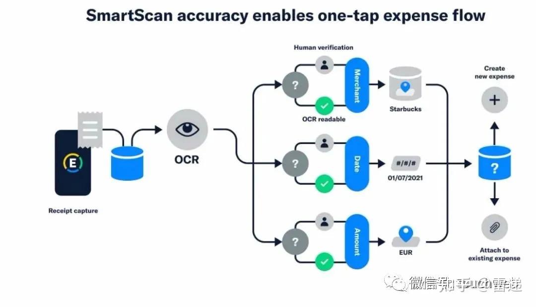 Uber创始人创办的报销软件Expensify上市：市值33亿美元 - 知乎