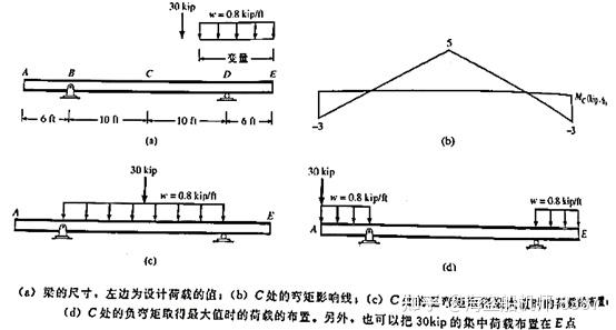结构分析原理(原第4版)-笔记(二):活载荷/梁和框架挠度 - 知乎