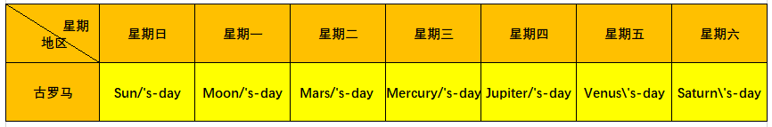 周一为啥叫Monday?有趣的冷知识又增加了! - 知乎