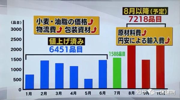 又又又涨价!日本涨价潮咋还在继续 - 知乎