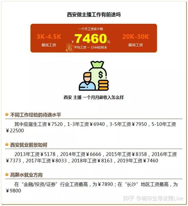 “工资网”上搜索所得数据/图片来源网络单单从我们整理的数据来看，在西
