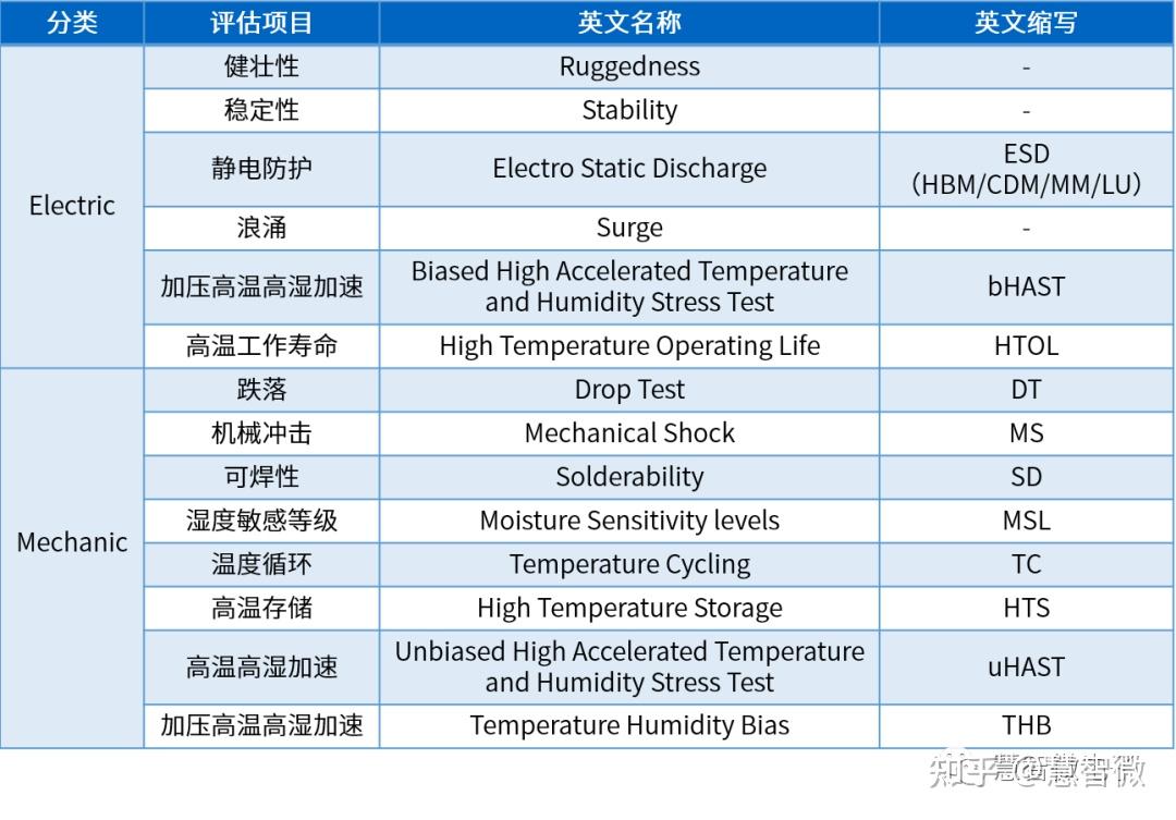 高可靠芯片的设计与评估 | 慧智微 - 知乎