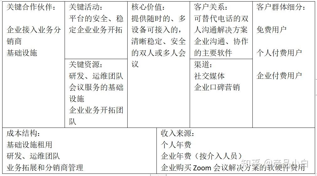 用途:簡單概括產品重要信息,使團隊目標一直,並對產品的價值主張形成