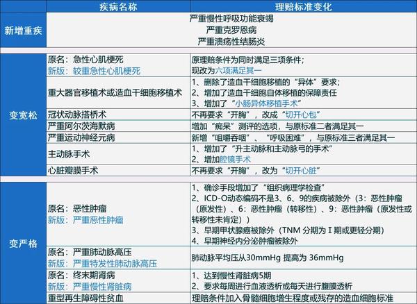 重疾险重新修订，是时候下手了？说个几个大家比较关心的话题