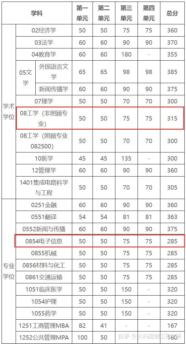 上海電機學院2023年3月14日,上海電機學院官方發佈專業複試分數線