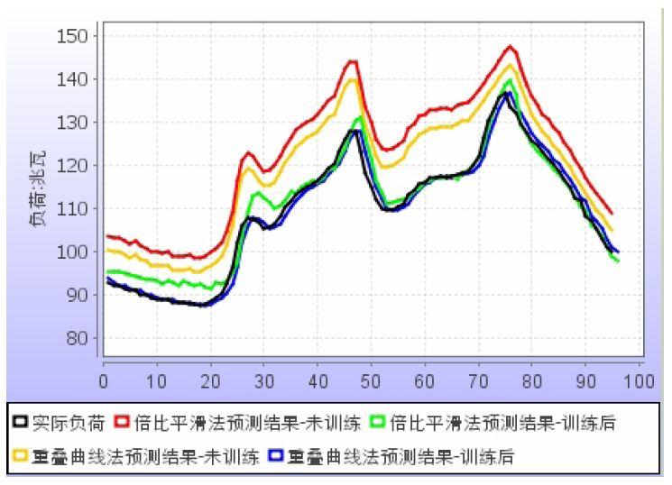 电力系统负荷预测基本方法以及分析1
