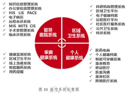 信息不透明,聯合會診等問題,醫院的信息化