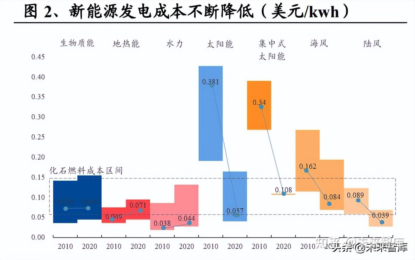 的推動下,從 2010 年到 2020 年,規模 以上太陽能光伏發電成本下降了