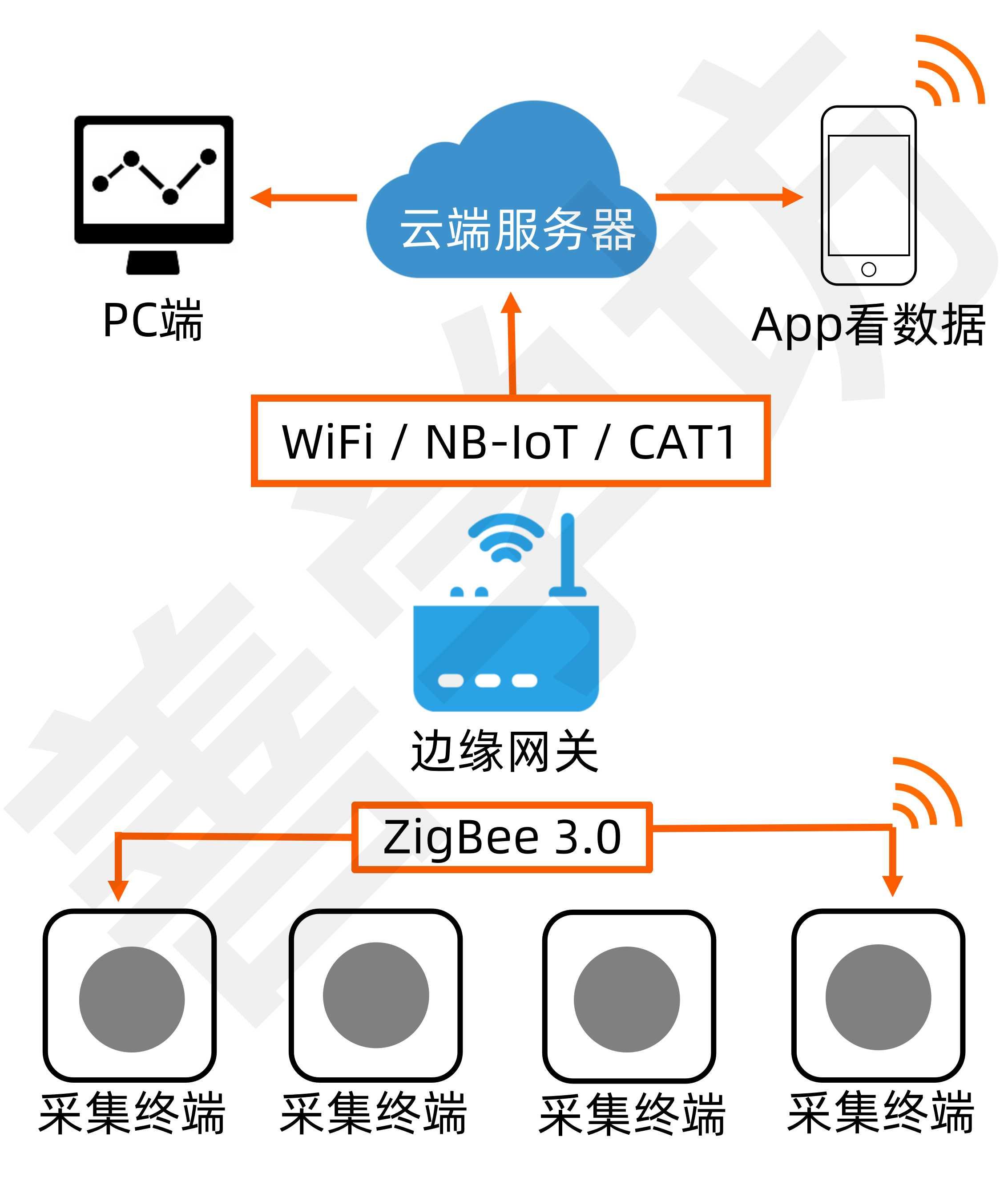 基于zigbee的车牌识别和称重系统 