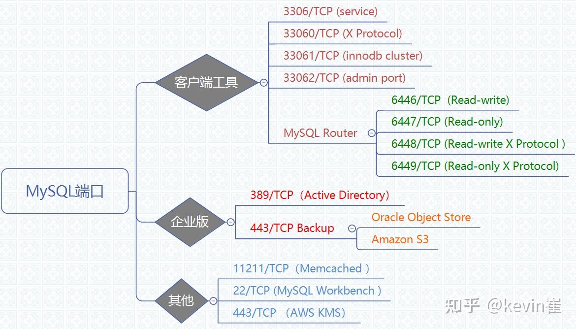 MySQL 服务端口大全 - 知乎
