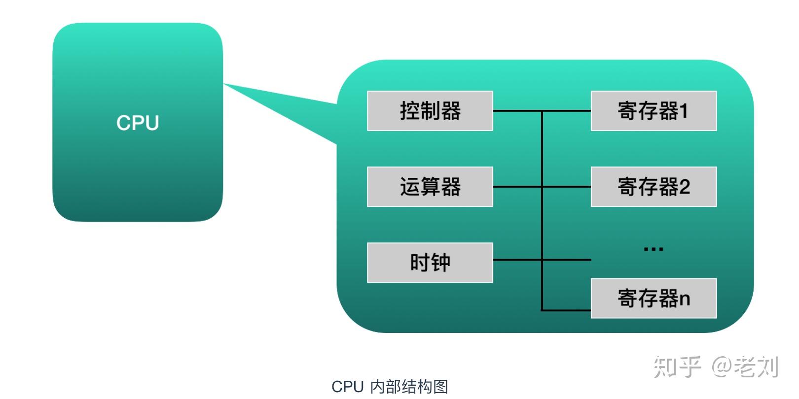 cpu构造图解图片