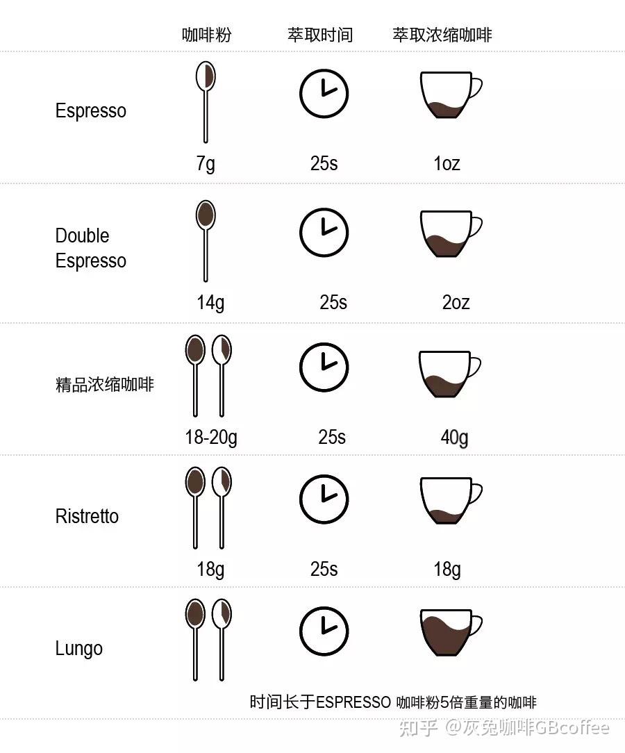 现在萃取一杯浓缩咖啡一般用到的都是商业咖啡机,而锅炉与旋转泵是