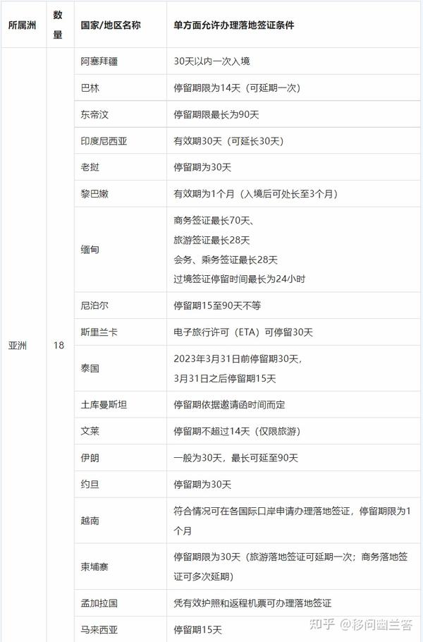 最新！普通中国护照可以免签去哪些地方？（更新至2023年2月） 知乎 6435